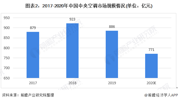 图表2：2017-2020年中国中央空调市场规模情况(单位：亿元)