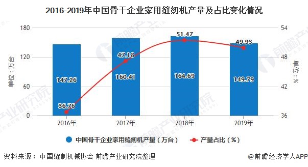 2016-2019年中国骨干企业家用缝纫机产量及占比变化情况