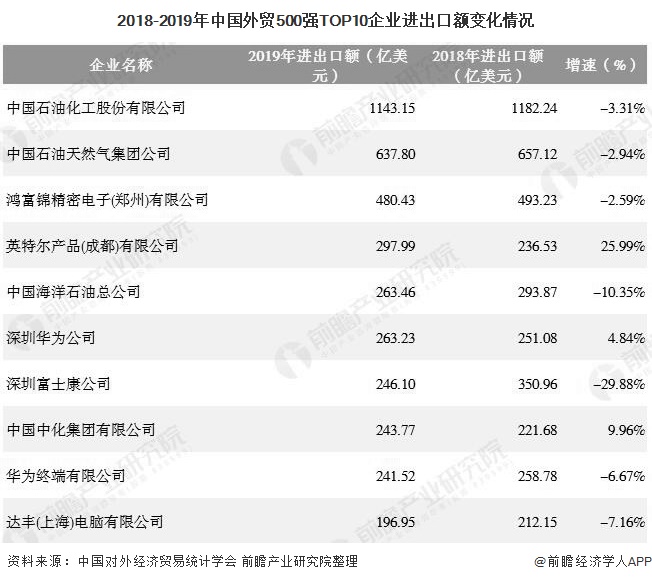 2018-2019年中国外贸500强TOP10企业进出口额变化情况