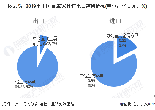 图表5：2019年中国金属家具进出口结构情况(单位：亿美元，%)