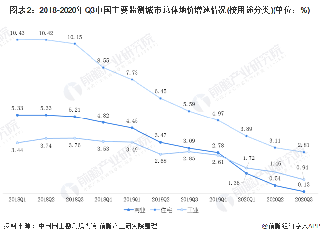 图表2：2018-2020年Q3中国主要监测城市总体地价增速情况(按用途分类)(单位：%)
