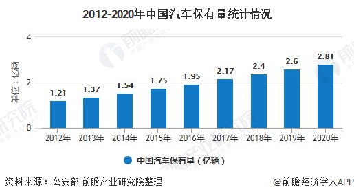 2012-2020年中国汽车保有量统计情况