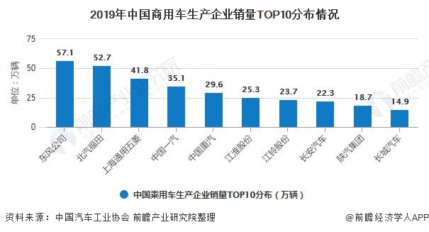 2019年中国商用车生产企业销量TOP10分布情况
