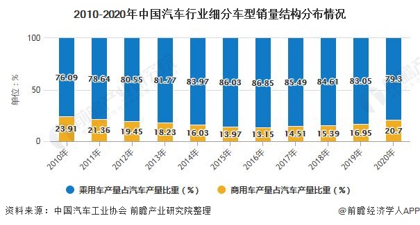2010-2020年中国汽车行业细分车型销量结构分布情况