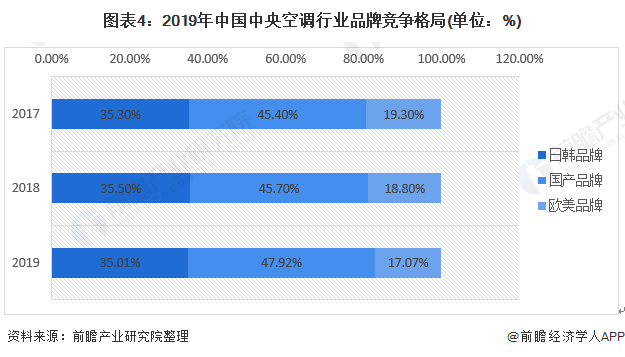 图表4：2019年中国中央空调行业品牌竞争格局(单位：%)