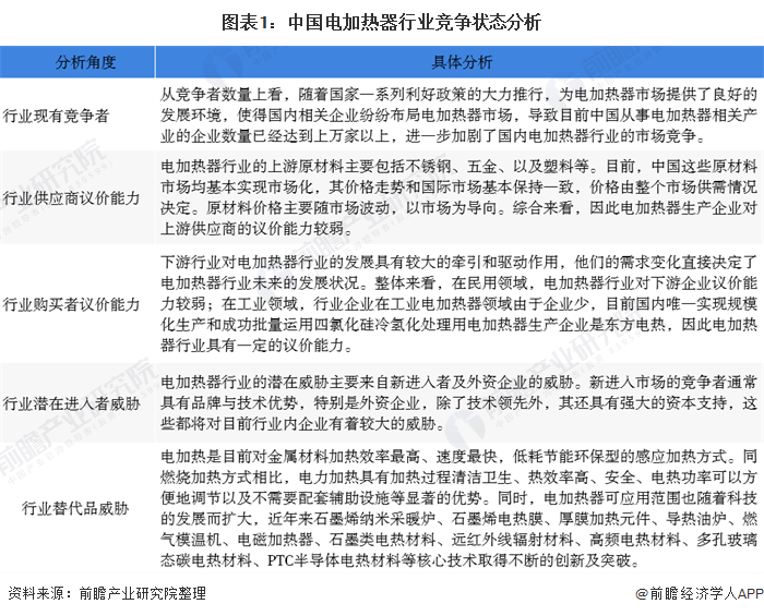 图表1：中国电加热器行业竞争状态分析