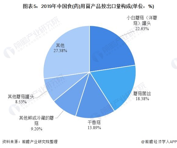 图表5：2019年中国食(药)用菌产品按出口量构成(单位：%)