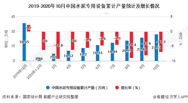 2019-2020年10月中国水泥专用设备累计产量统计及增长情况
