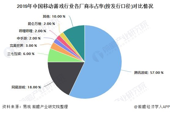 2019年中国移动游戏行业各厂商市占率(按发行口径)对比情况