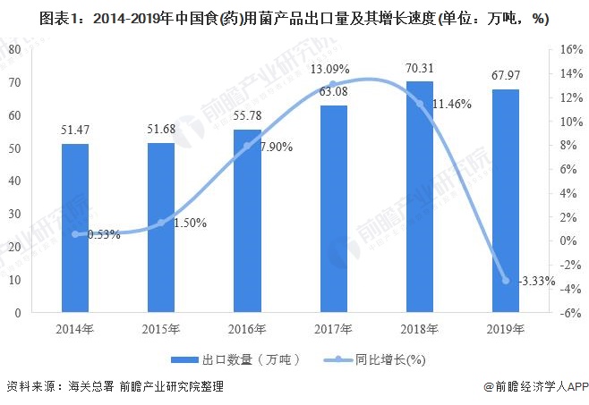 图表1：2014-2019年中国食(药)用菌产品出口量及其增长速度(单位：万吨，%)