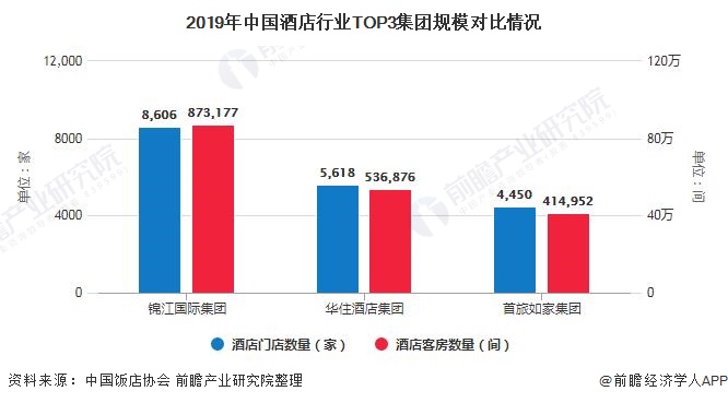 2019年中国酒店行业TOP3集团规模对比情况