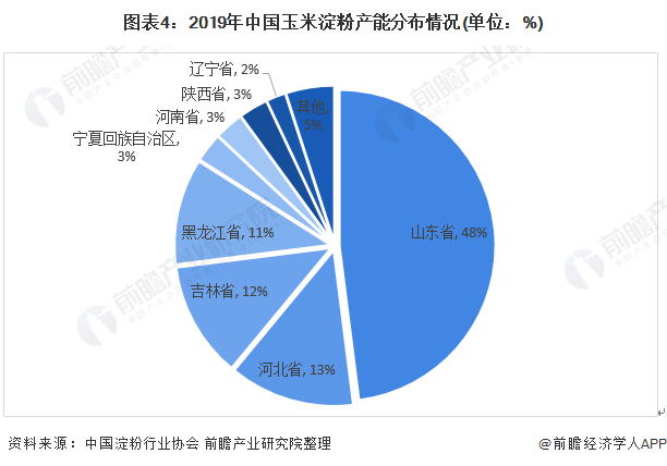图表4：2019年中国玉米淀粉产能分布情况(单位：%)
