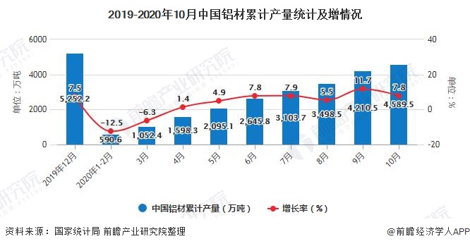 2019-2020年10月中国铝材累计产量统计及增情况