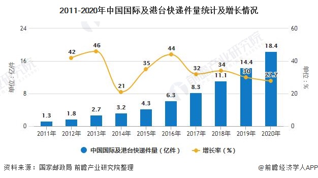 2011-2020年中国国际及港台快递件量统计及增长情况