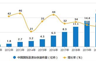 2011-2020年全年中国国际及港台快递件量及增长情况