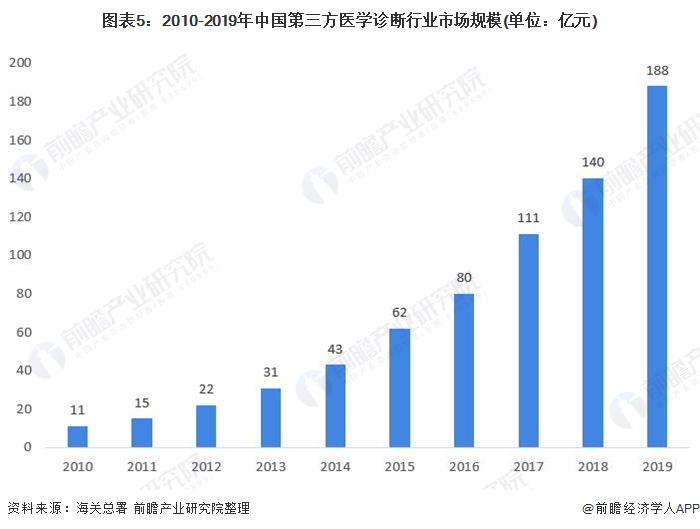 图表5：2010-2019年中国第三方医学诊断行业市场规模(单位：亿元)
