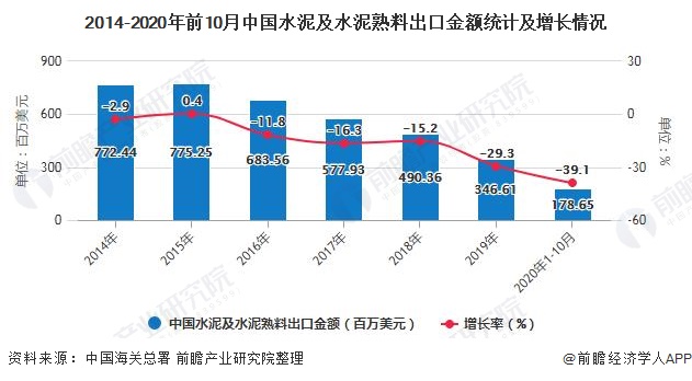 2014-2020年前10月中国水泥及水泥熟料出口金额统计及增长情况