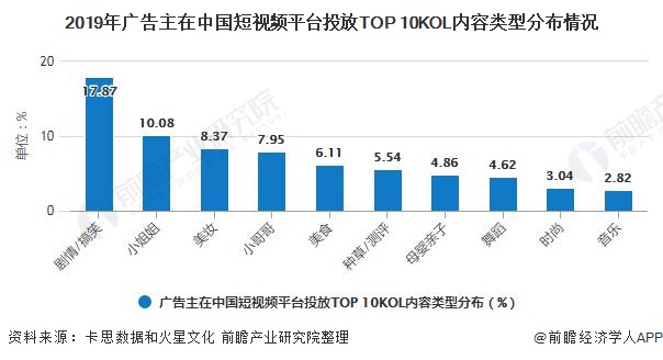 2019年广告主在中国短视频平台投放TOP 10KOL内容类型分布情况