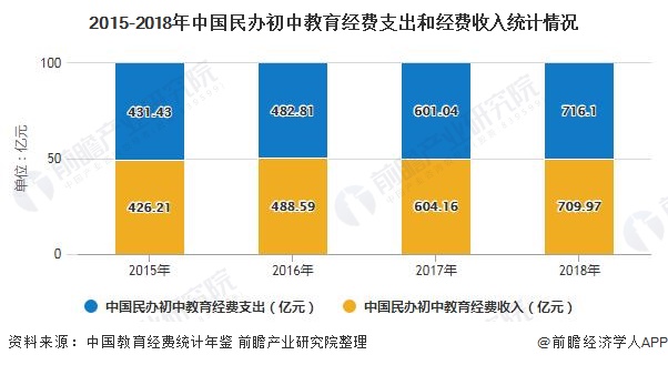 2015-2018年中国民办初中教育经费支出和经费收入统计情况