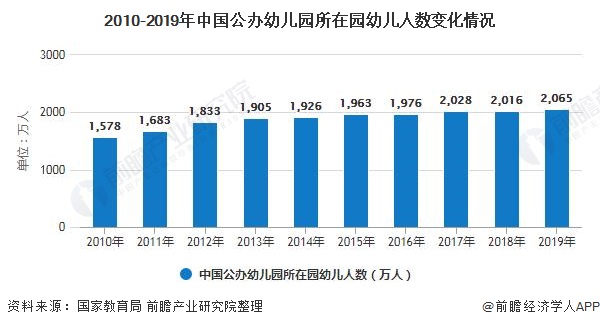 2010-2019年中国公办幼儿园所在园幼儿人数变化情况