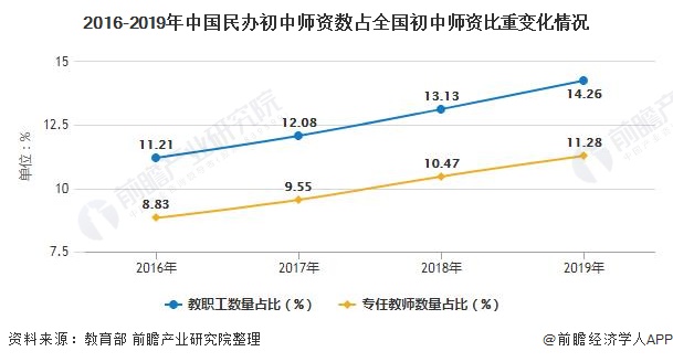 2016-2019年中国民办初中师资数占全国初中师资比重变化情况