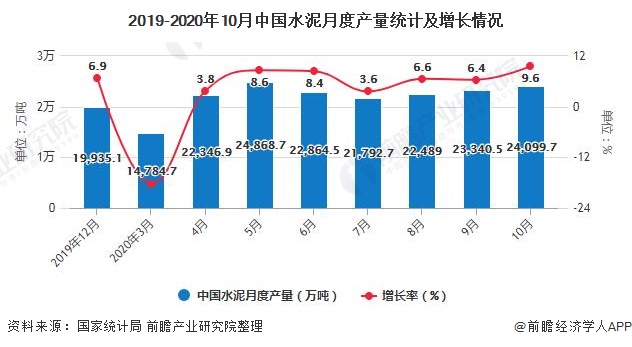 2019-2020年10月中国水泥月度产量统计及增长情况