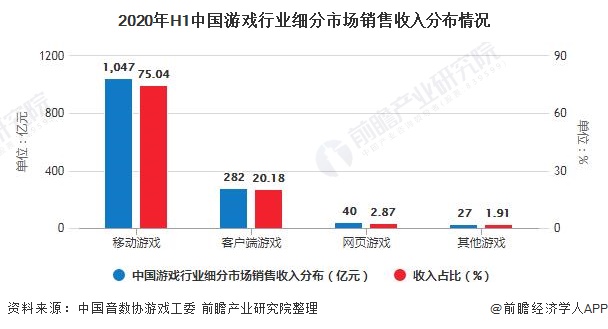 2020年H1中国游戏行业细分市场销售收入分布情况