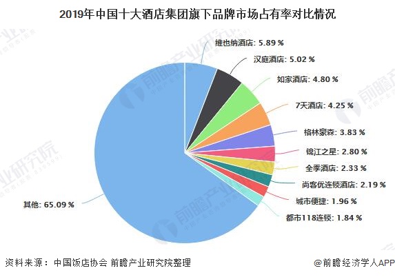 2019年中国十大酒店集团旗下品牌市场占有率对比情况