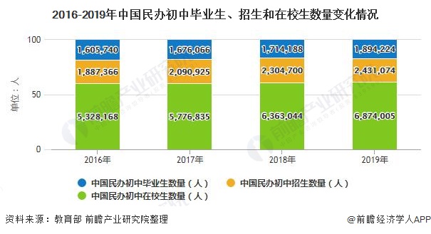 2016-2019年中国民办初中毕业生、招生和在校生数量变化情况