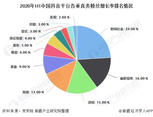 2020年H1中国抖音平台各垂直类粉丝增长率排名情况