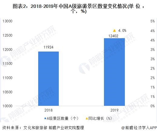 图表2：2018-2019年中国A级旅游景区数量变化情况(单位：个，%)