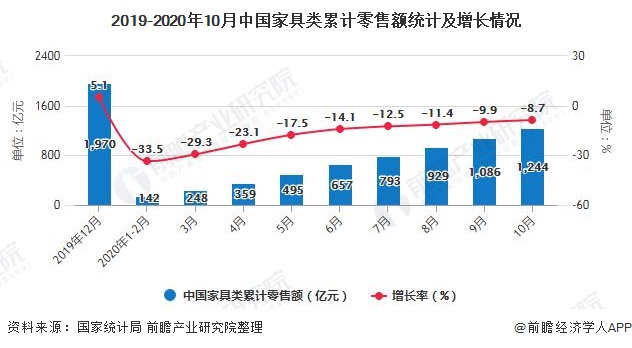 2019-2020年10月中国家具类累计零售额统计及增长情况