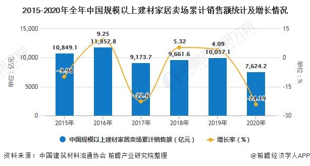 2015-2020年全年中国规模以上建材家居卖场累计销售额统计及增长情况