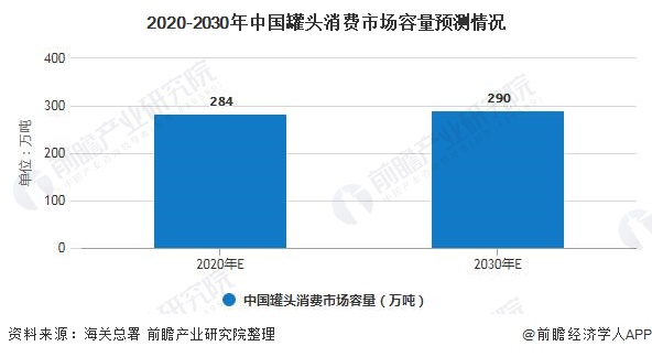 2020-2030年中国罐头消费市场容量预测情况