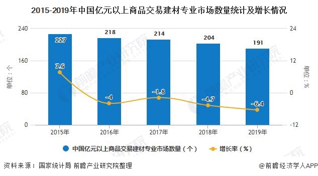 2015-2019年中国亿元以上商品交易建材专业市场数量统计及增长情况