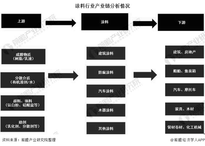 涂料行业产业链分析情况