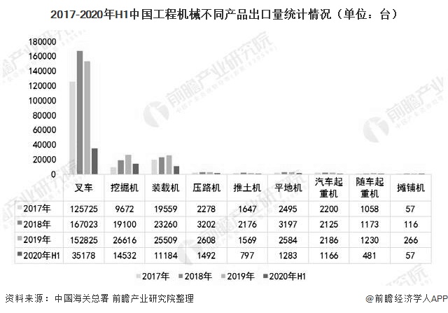 2017-2020年H1中国工程机械不同产品出口量统计情况（单位：台）