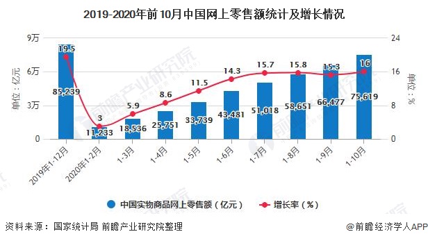 2019-2020年前10月中国网上零售额统计及增长情况