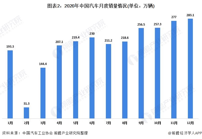 图表2：2020年中国汽车月度销量情况(单位：万辆)
