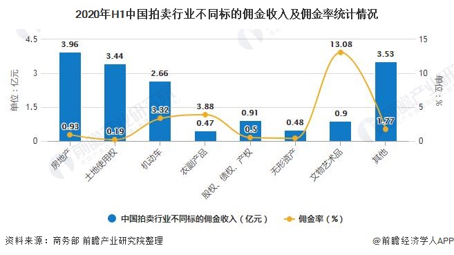 2020年H1中国拍卖行业不同标的佣金收入及佣金率统计情况