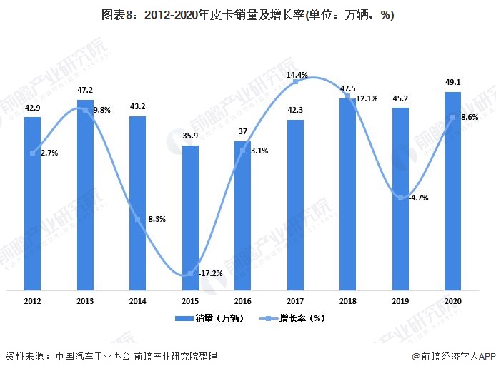 图表8：2012-2020年皮卡销量及增长率(单位：万辆，%)