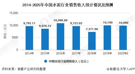 2014-2025年中国水泥行业销售收入统计情况及预测