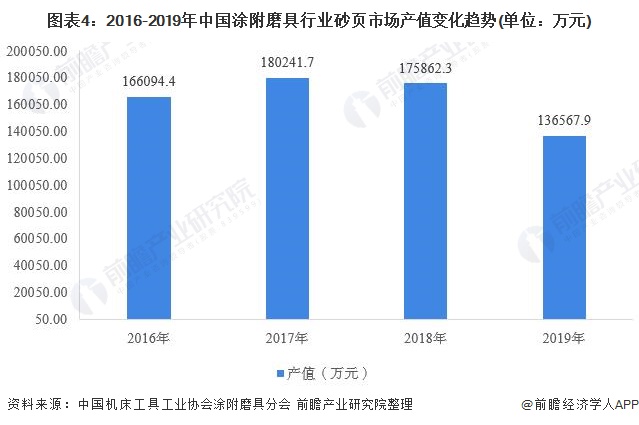 图表4：2016-2019年中国涂附磨具行业砂页市场产值变化趋势(单位：万元)
