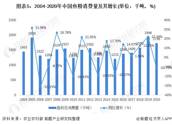 图表5：2004-2020年中国鱼粉消费量及其增长(单位：千吨，%)