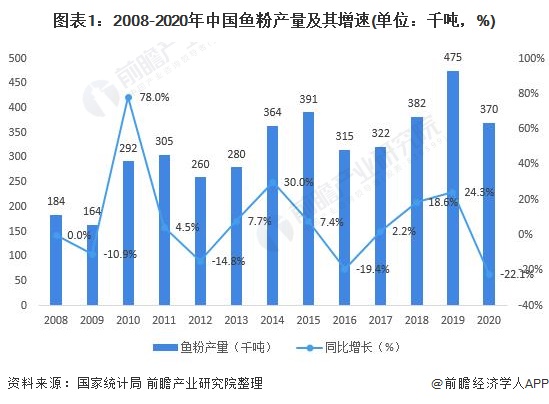 图表1：2008-2020年中国鱼粉产量及其增速(单位：千吨，%)
