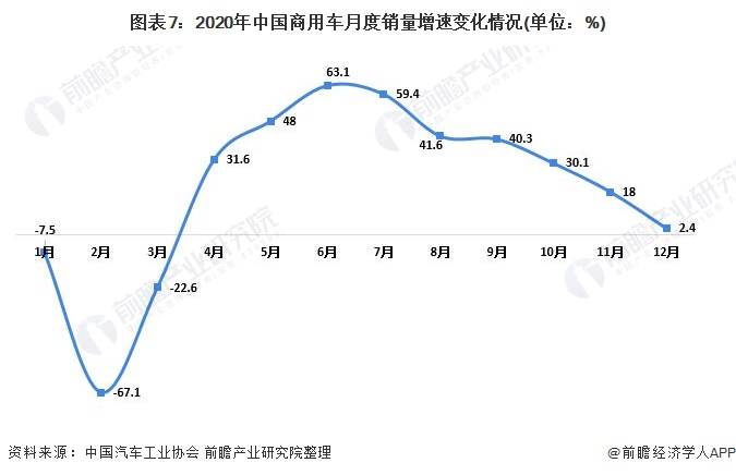 图表7：2020年中国商用车月度销量增速变化情况(单位：%)