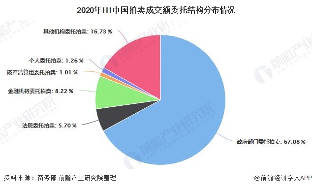 2020年H1中国拍卖成交额委托结构分布情况
