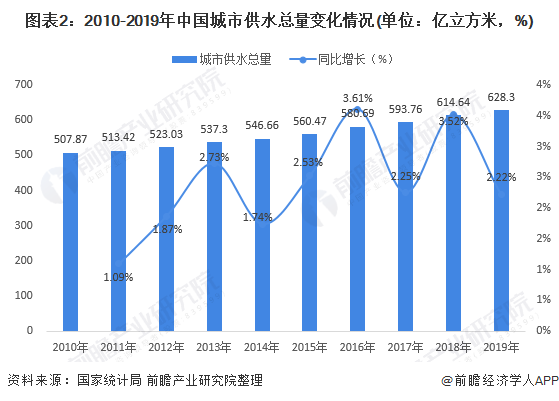 图表2：2010-2019年中国城市供水总量变化情况(单位：亿立方米，%)