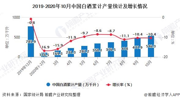 2019-2020年10月中国白酒累计产量统计及增长情况