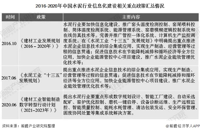 2016-2020年中国水泥行业信息化建设相关重点政策汇总情况